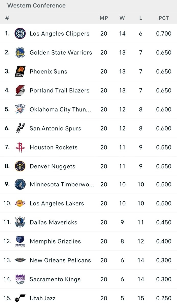 开云体育官网-西部球队近20场战绩排行：快船14-6昂扬北伐 勇士&amp;太阳&amp;开拓者第2