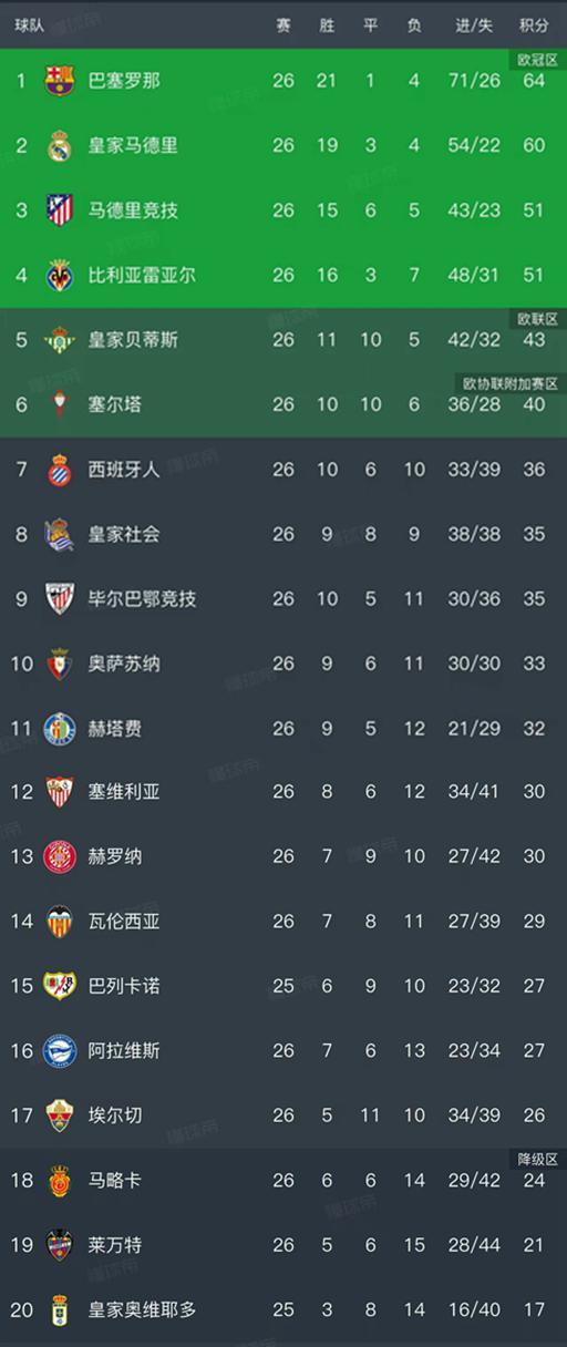 kaiyun-随着皇马0-1不敌赫塔费，西甲最新排名出炉！巴萨领先4分排第1